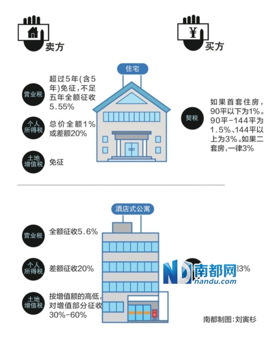 公寓交易税费多租金回报率高过住宅