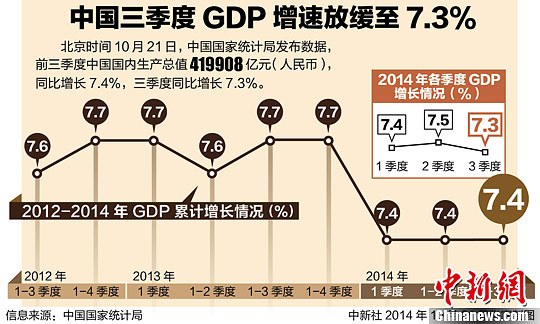 中国三季度GDP增速放缓至7.3%|人民币|增长