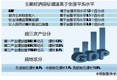 陕西3季度各区域gdp_一季度各省GDP出炉 陕西等10个地区GDP增速未达到7(2)