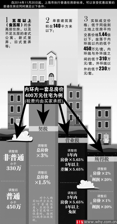 图片说明：只列举主要税费。