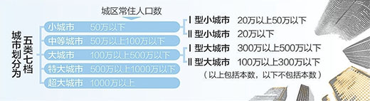 城市人口规模分类_我国建制城市按行政级别、人口规模、地理位置和功能划分