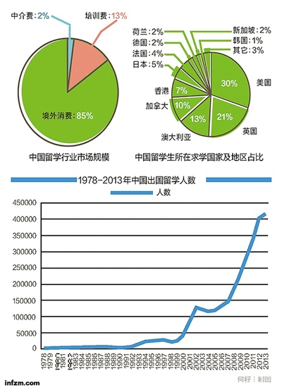 全国四千留学中介九成无资质