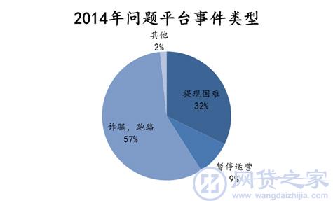 2014年北京P2P行业发展报告 成交量达311.32