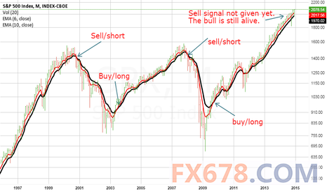 一张图教会你:美股哪里买,哪里卖?|指数|金叉