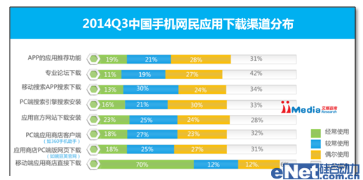 中国手机用户APP下载习惯最完整解读|手机|开