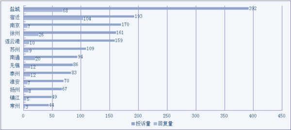 人民网江苏视窗“百姓呼声”投诉量回复量排行(单位:条)