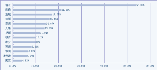 人民网江苏视窗“百姓呼声”回复率排行(单位:条)