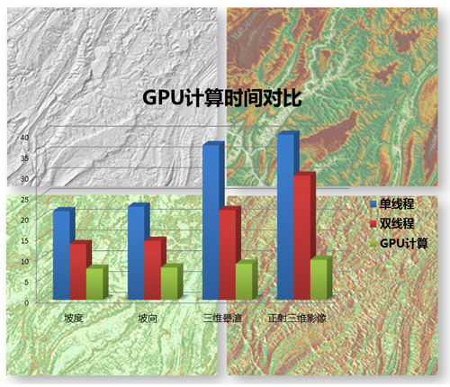 图2 GPU计算时间对比