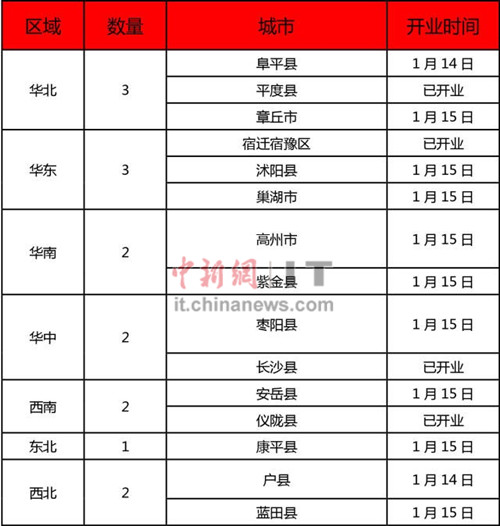 县级服务中心与 京东帮 齐发力 京东农村电商战