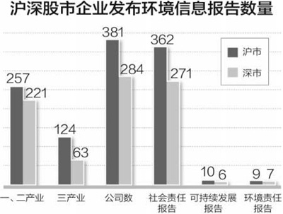 上市企业环境信息披露水平不高(人与自然·数