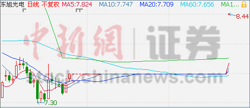 东旭光电定增预案公布 停牌两月后开盘涨停|停