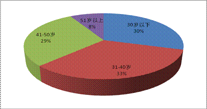 人口组成_... 六、求职人员构成情况-数据分析(3)