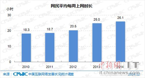 人均上网时长_上网课图片