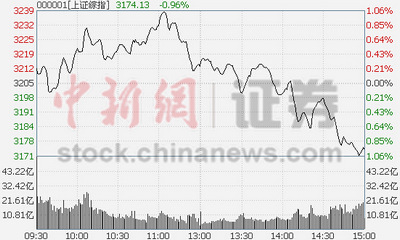 沪指跌0.96%失守3200点 网贷概念股领涨|个股