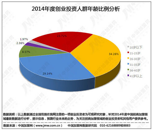014年度中国招商加盟领域数据研究报告|创业者