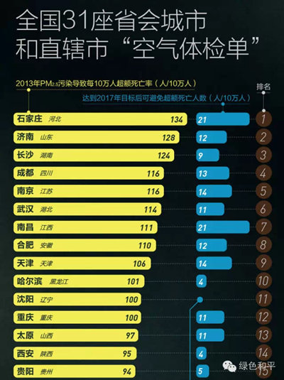 城市pm2.5排名_pm2.5照片(3)
