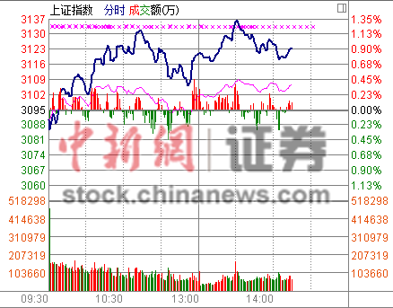 沪指冲高乏力 网贷概念股再度爆发|深成指|盘面