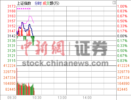 金融股回落沪指翻绿 电商、网贷概念股爆发|金