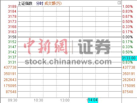 沪指高开0.01% 权重股疲弱博彩概念股抢眼|板