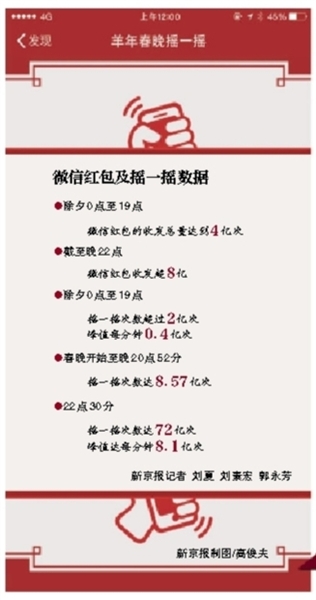 除夕夜数亿微信用户抢5亿元现金红包 网友：手都断了