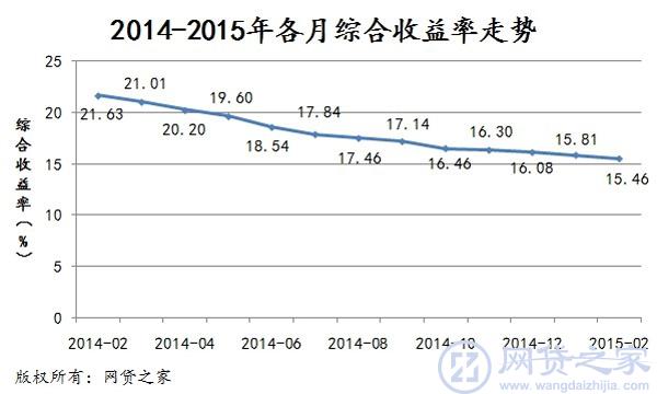 2月P2P综合收益率下跌至15.46% 内蒙古居首