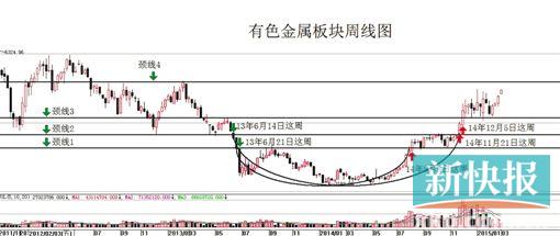 有色金属 将是这波行情的龙头|金融股|线图