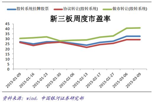 部分做市企业市盈率超A股同行 新三板估值跳升