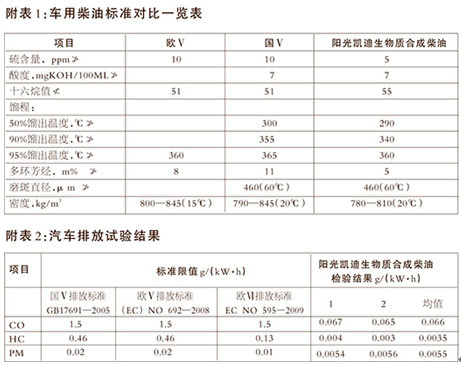凯迪生物质合成柴油质量符合上市要求,其中硫含量,芳烃含量和十六烷值