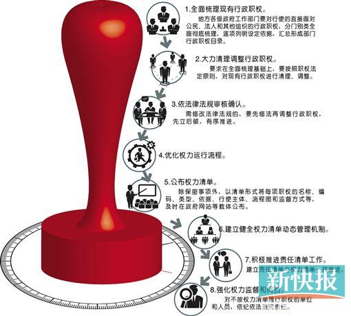 省级政府今年年底前须晒出权力清单|权力|事业