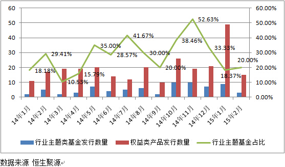 　　图：14年以来行业主题基金发行数据统计（按首发规模，单位：亿份）