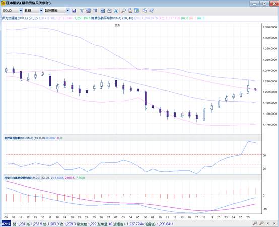 英皇金融黄金一齐发:中东紧张局势升级,金价录