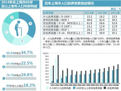 新加人口_人口老龄化(2)