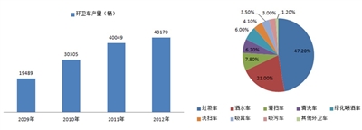我国环卫车产量和细分类型