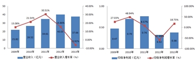 航天晨光近五年营业收入和利润情况