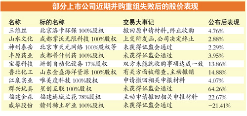2015即将重组央企股票_2015并购重组股票_2015有重组预期的股票