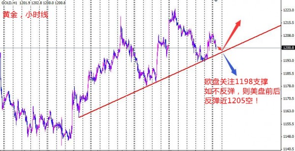 孙本伟:黄金欧盘莫急做多,防日线一阳反弹!|孙本