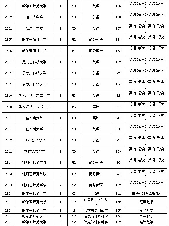 黑龙江省普通高校专升本招生院校各专业录取最