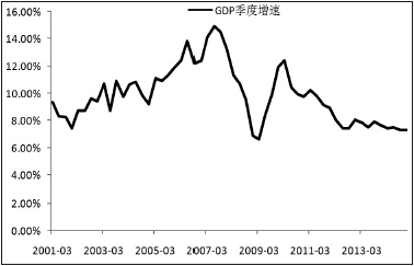 求gdp增速_中国gdp增速图(3)
