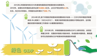 绿色GDP_什么是绿色GDP 绿色GDP有什么积极意义