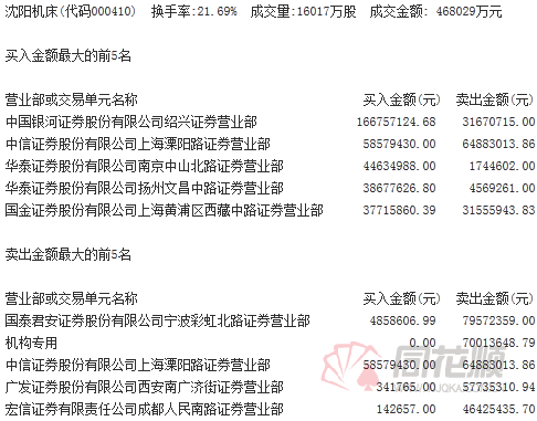 龙虎榜:游资亿元抢筹机器人概念股|证券|买入
