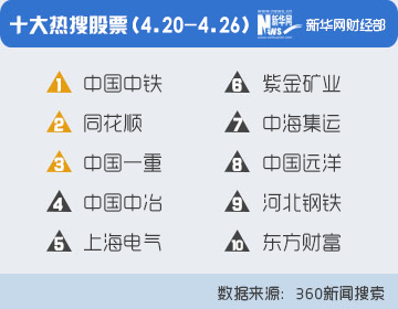 A股一周热搜榜:央企重组成风口 中字头股票掀