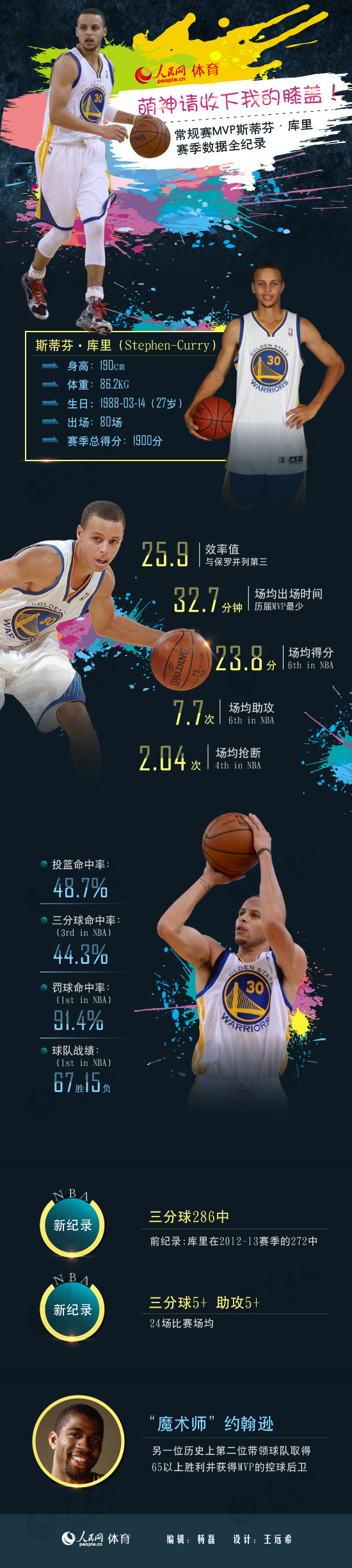 图表nba常规赛mvp库里本赛季数据全纪录