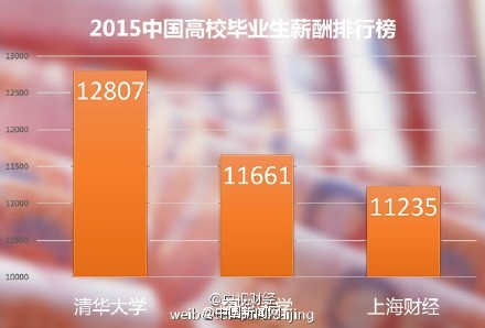 高校毕业生薪酬排行榜发布:清华月薪1.2万居首