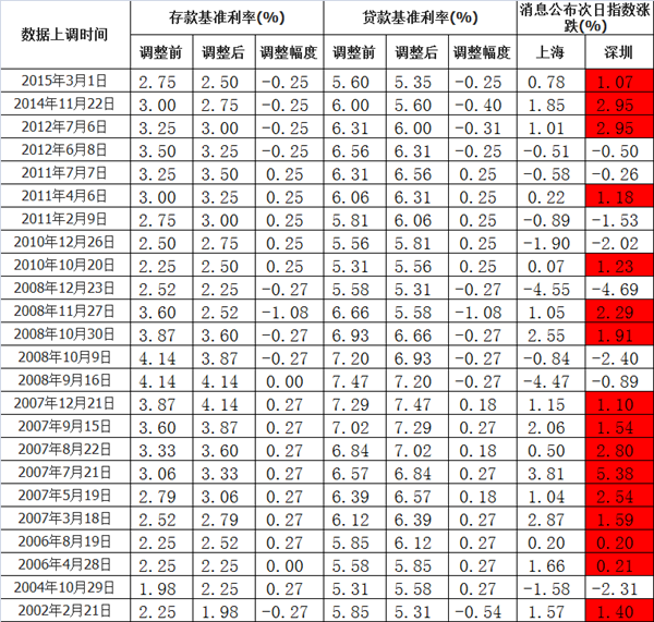 ,央行降息后股市一定会涨吗图片