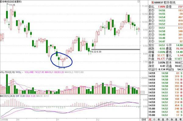 连续下跌后的倒锤头反转信号