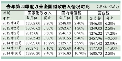 财政收入_上海1月财政收入
