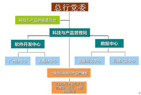 按照"管理集中统一,应用研发,生产运行专业化运作"的原则,总行确立了"