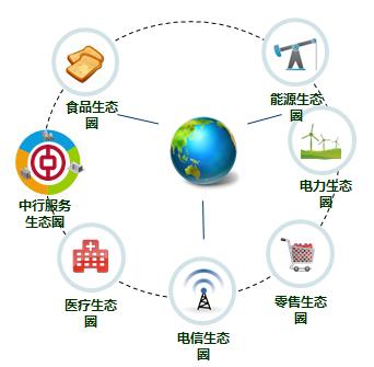 中银开放平台的目标金融生态圈
