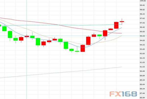 (美元指数日线图，来源：FX168财经网)