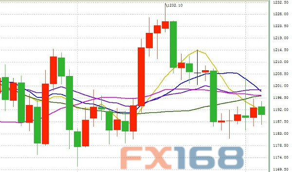 黄金技术分析:振幅收窄低点上移 短期关注上方